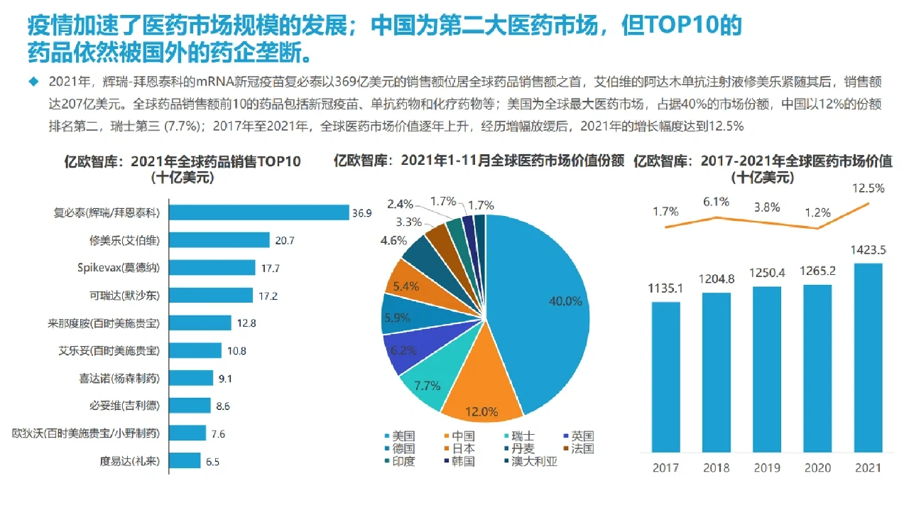 中国制药企业发展现状