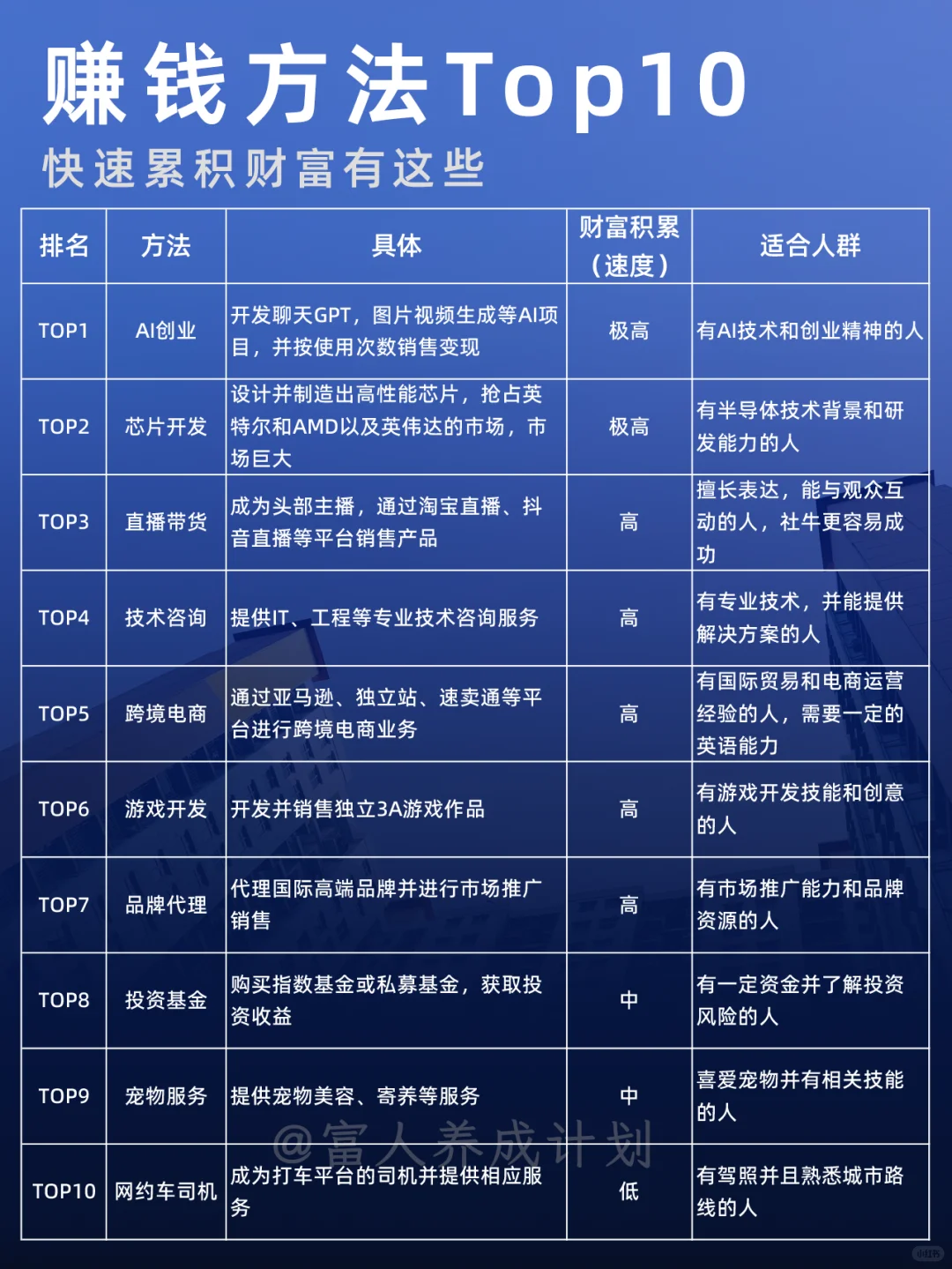 快速累积财富的十个方法
