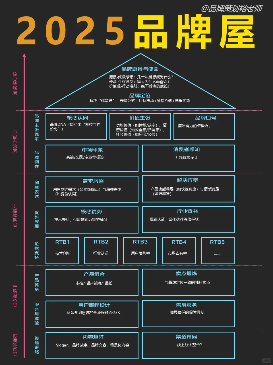 2025品牌屋，看懂就会品牌策划！