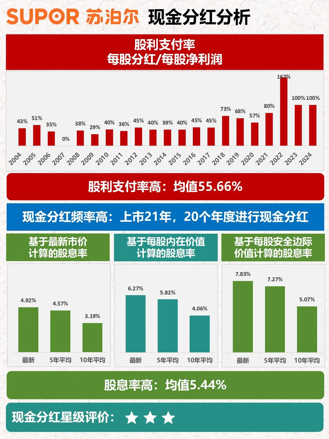 财报分析｜透过数据速览公司｜苏泊尔