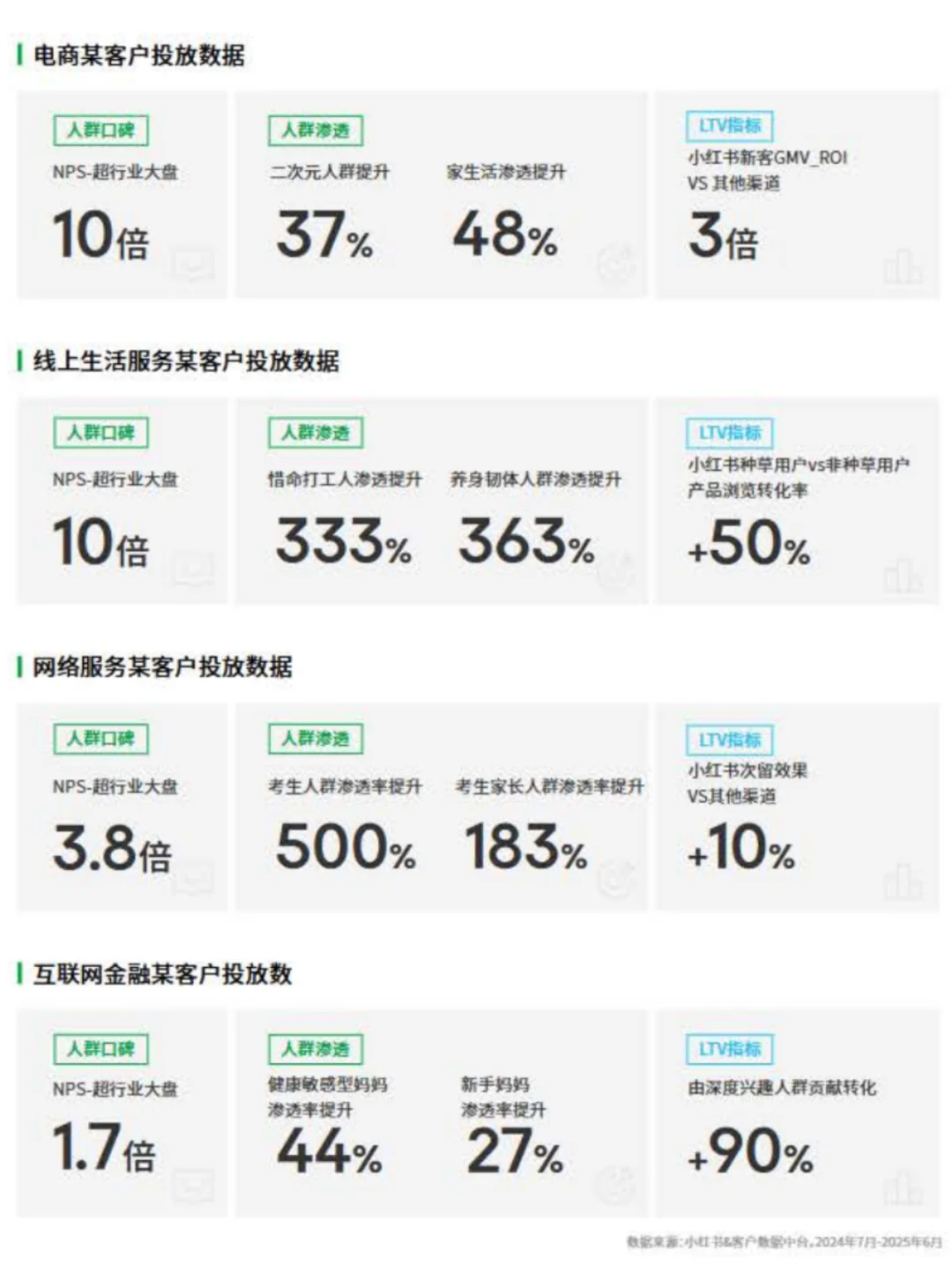 互联网行业种草用户增长价值白皮书