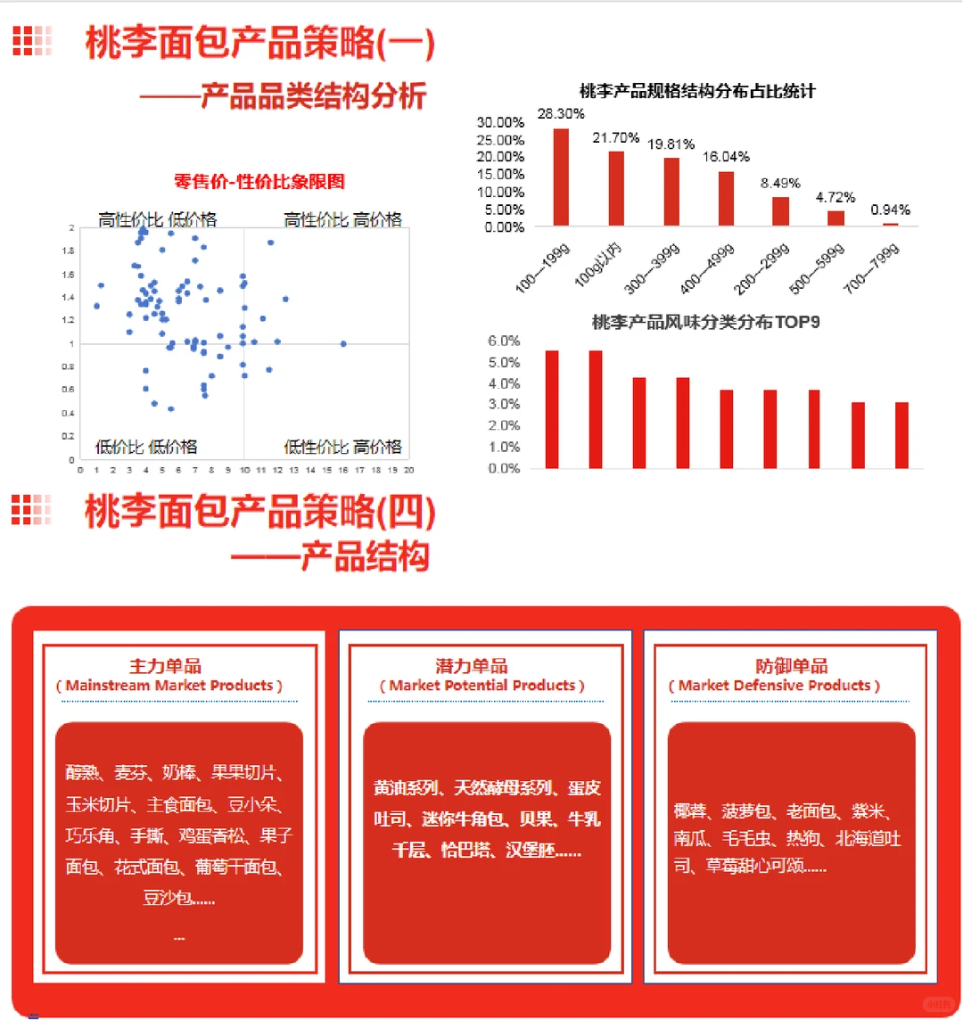 桃李面包营销策略分析