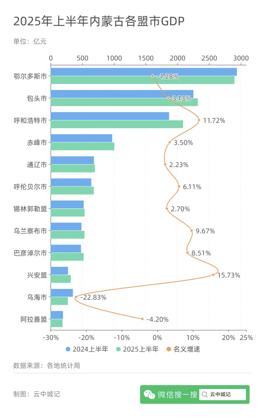 上半年，鄂尔多斯跌出全国50强
