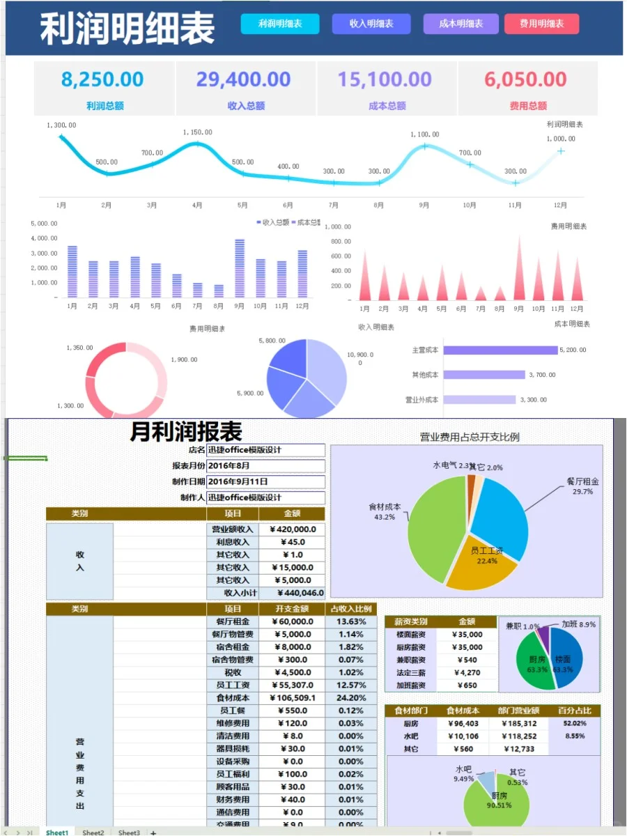 头次见有人把利润分析表做的这么清楚美观