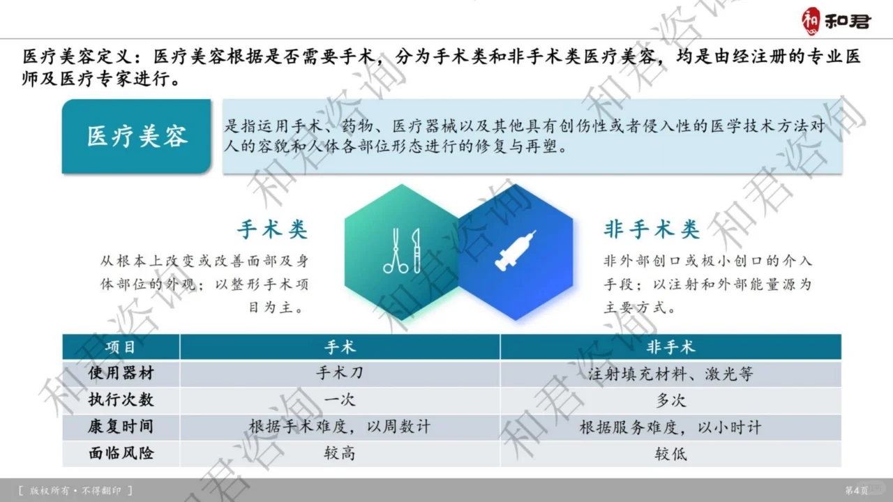 医疗美容健康行业深度研究报告