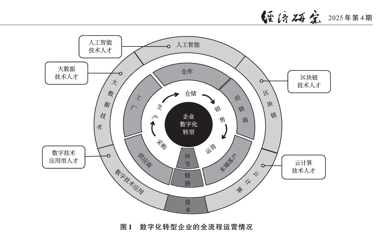 企业数字化转型—再发顶刊《经济研究》