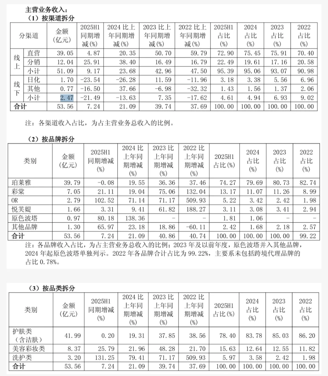 美妆行业情况-珀莱雅