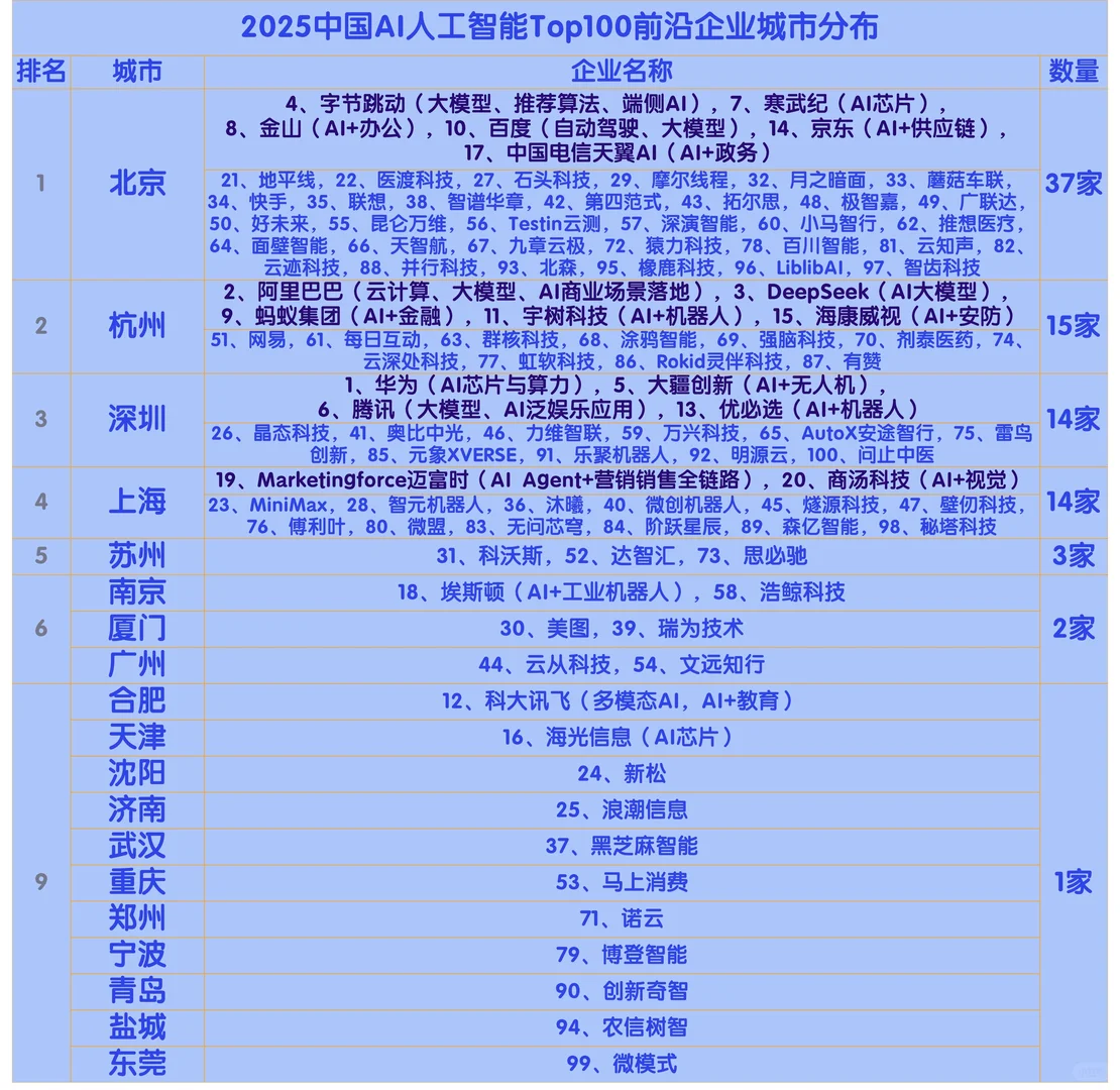 2025中国AI人工智能Top100企业分布