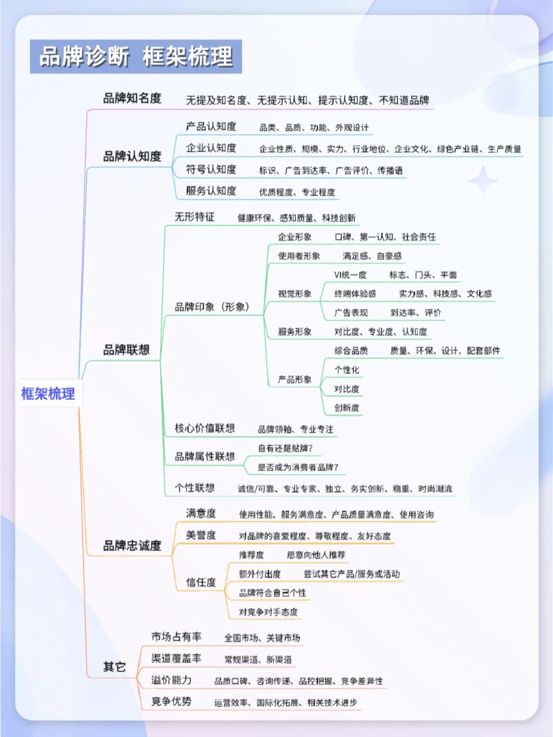 品牌诊断报告怎么做❓框架图收好❗