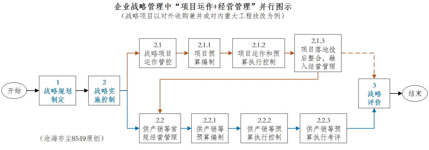 原创体系化业财融合:企业高层战略管理洞察