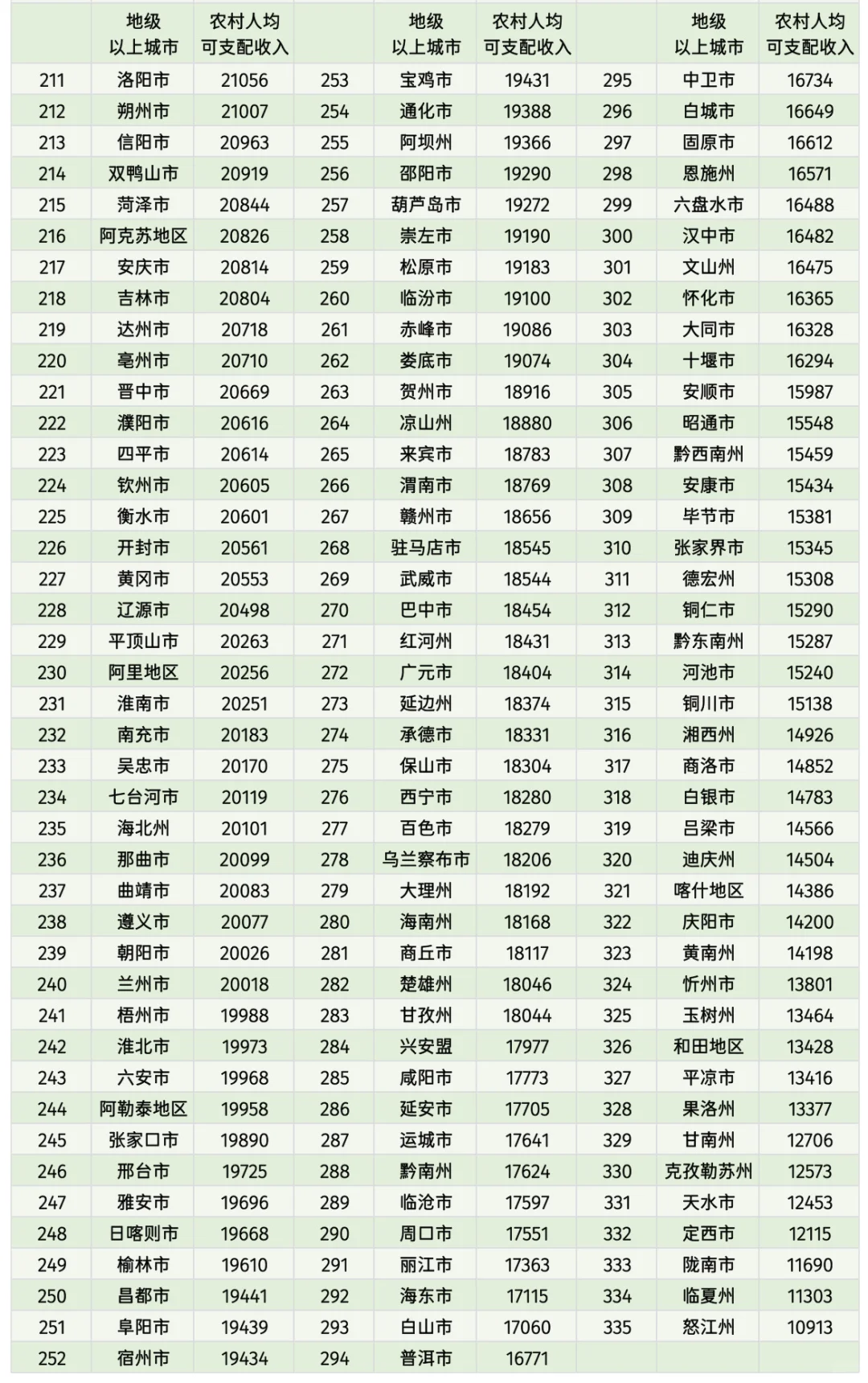 全国地级以上城市2024年人均可支配收入