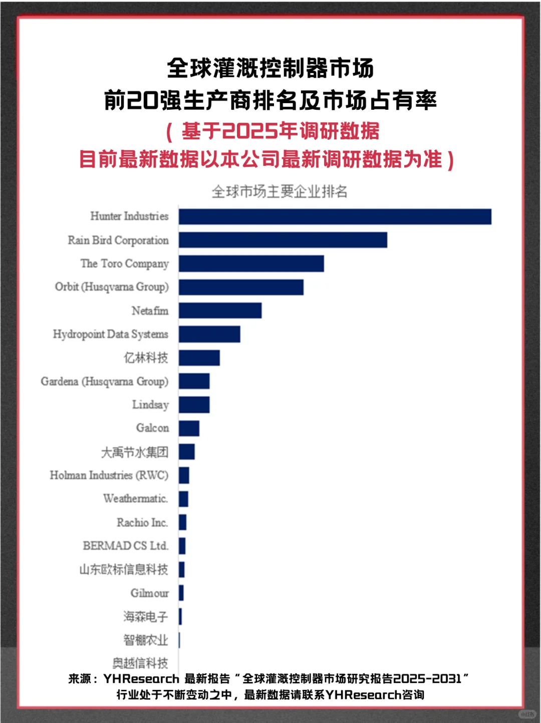 灌溉控制器头部企业及全球市场调查分析报告
