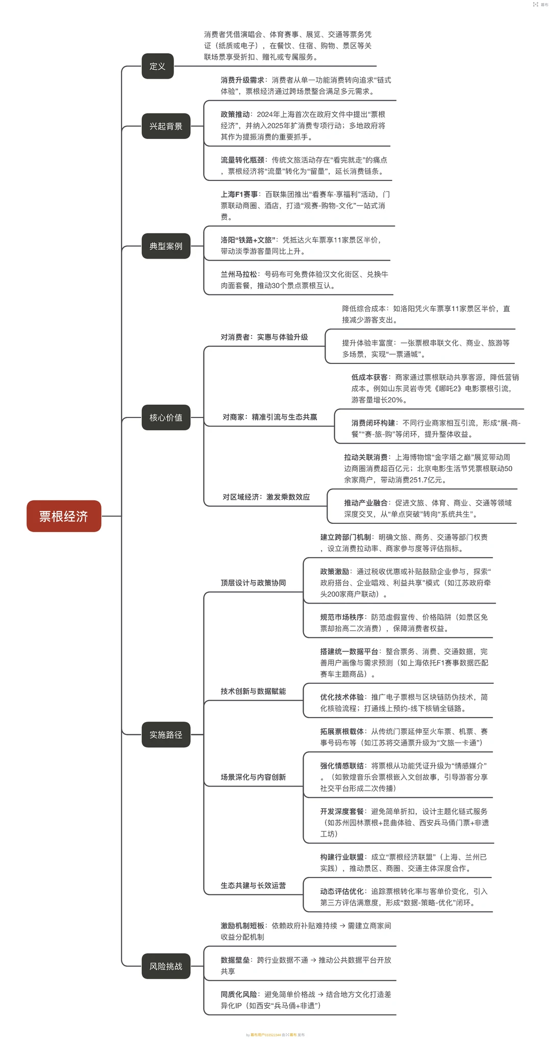 只需一张图‼️带你十分钟读懂“票根经济”