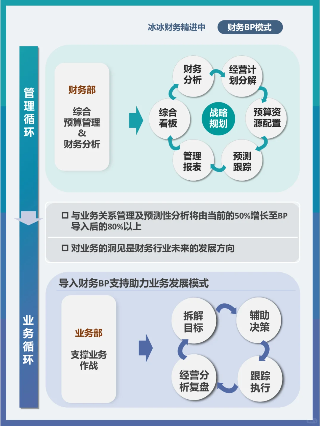 管理知识 | 企业经营管理循环
