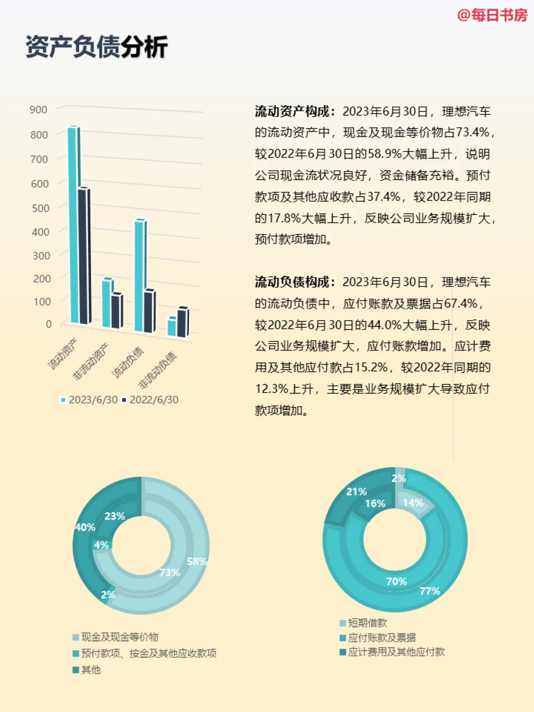 深度解读|每天精读一份财报:NO20理想