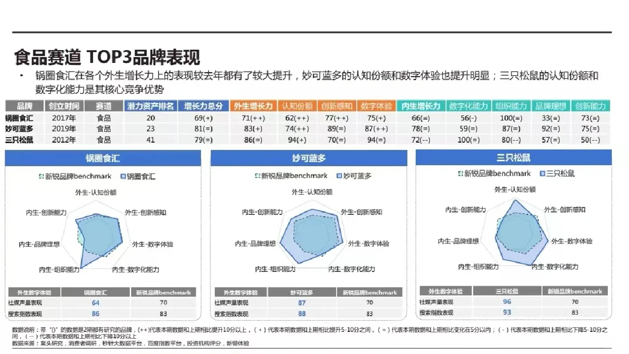 新锐品牌赛道分析（三）汽车 食品 玩具