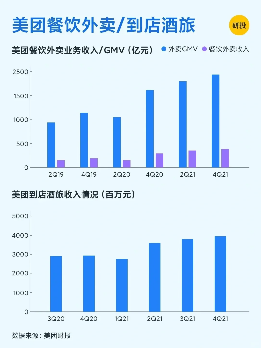 每天研究一家上市公司：美团