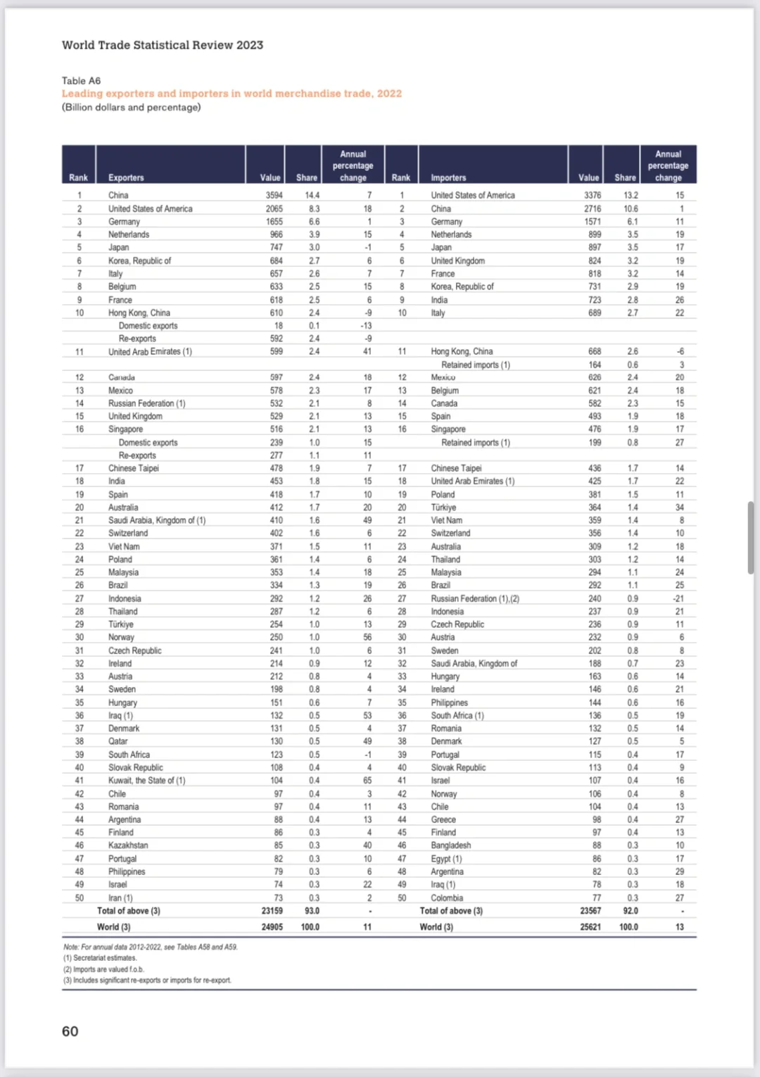 WTO 国际贸易统计年度报告
