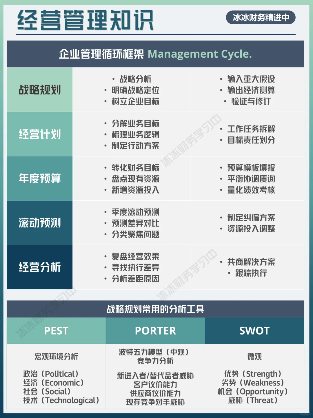 管理知识 | 企业经营管理循环