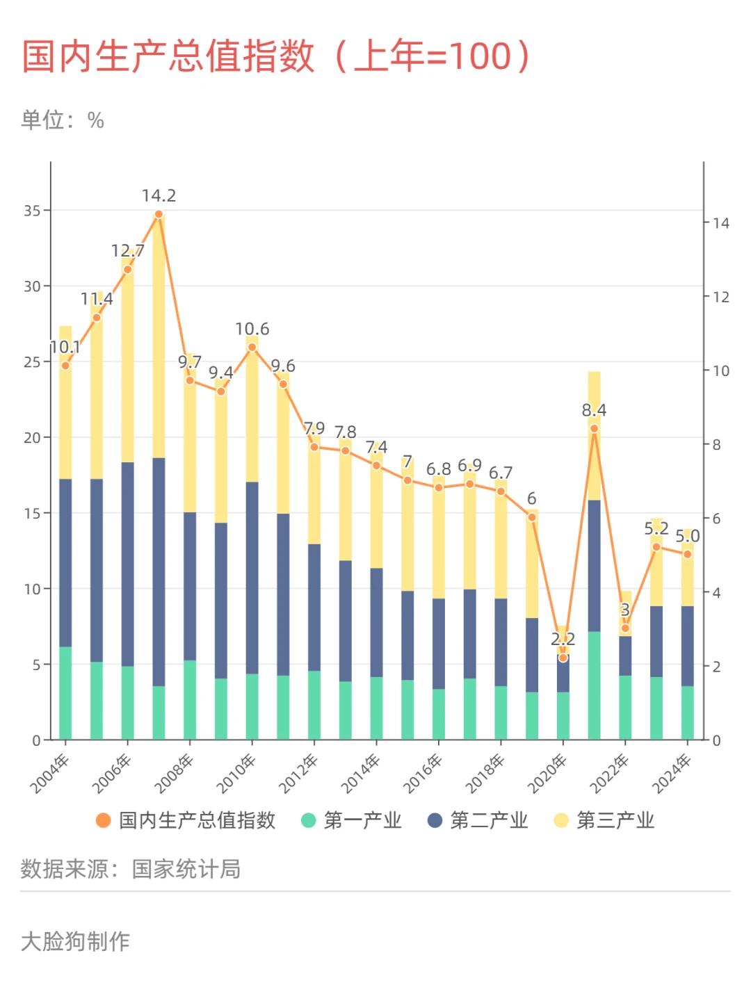 04至24年GDP指数变化