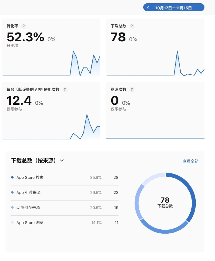 苹果app store后台数据分析：无数据不增长