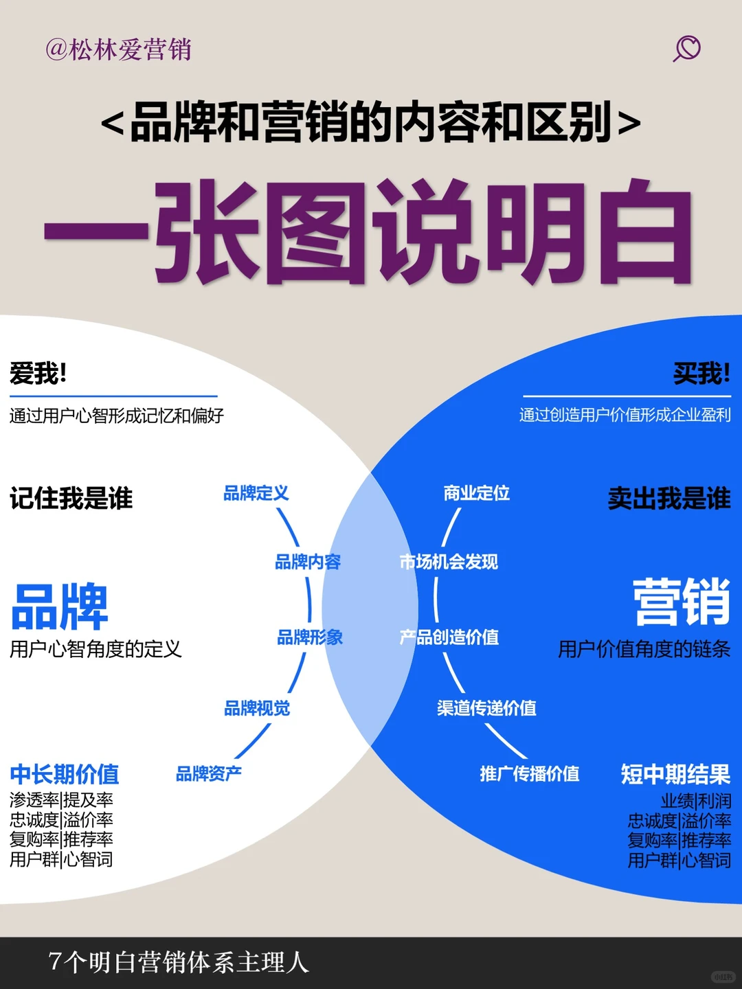 品牌和营销的内容和区别一张图说明白