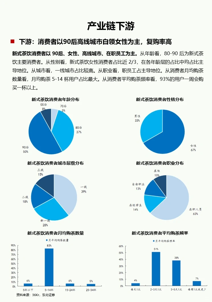 每日吃透一条产业链：No3新式茶饮