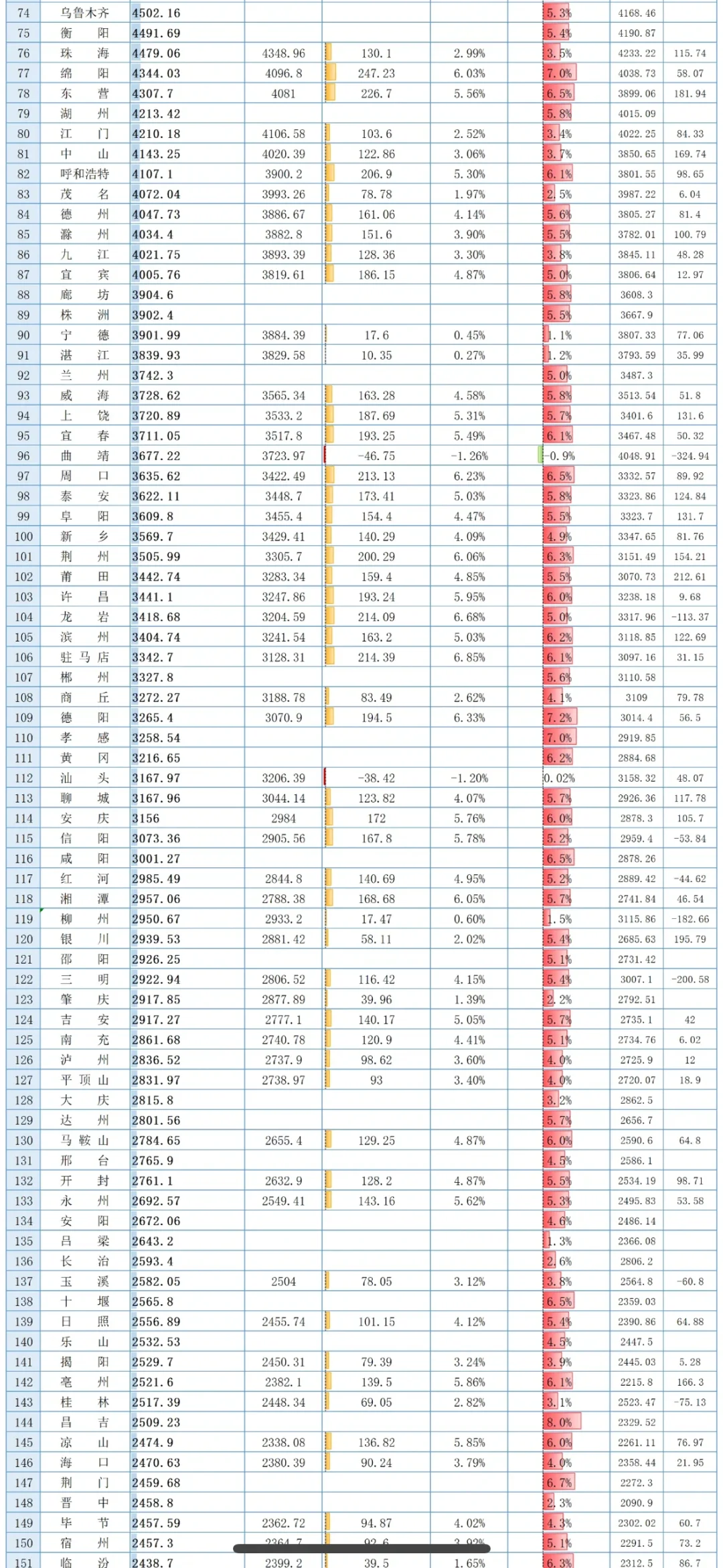 2024年全国336个城市GDP完整榜单