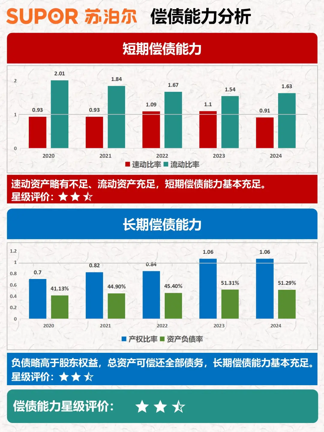 财报分析｜透过数据速览公司｜苏泊尔