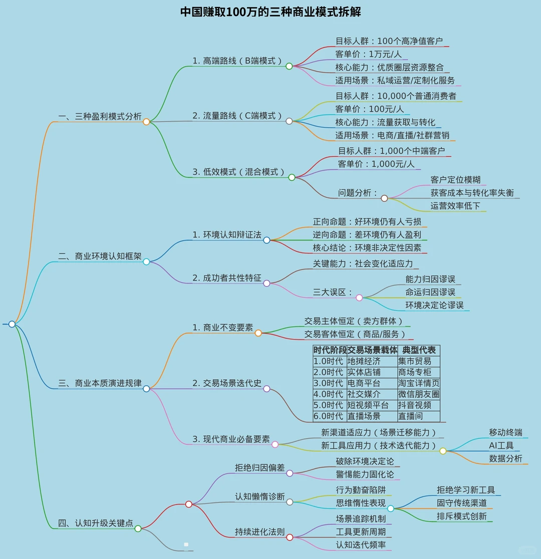 赚取100万的商业模式拆解