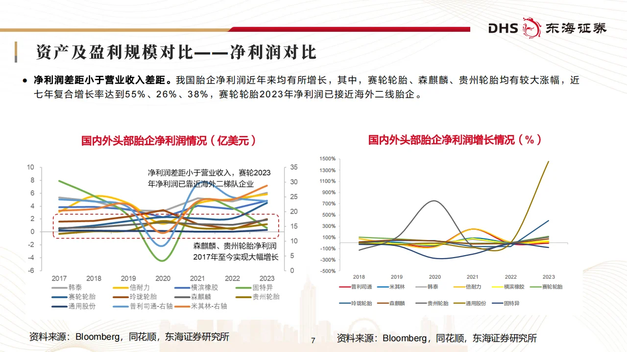 国内轮胎企业追赶全球头部进程几何?