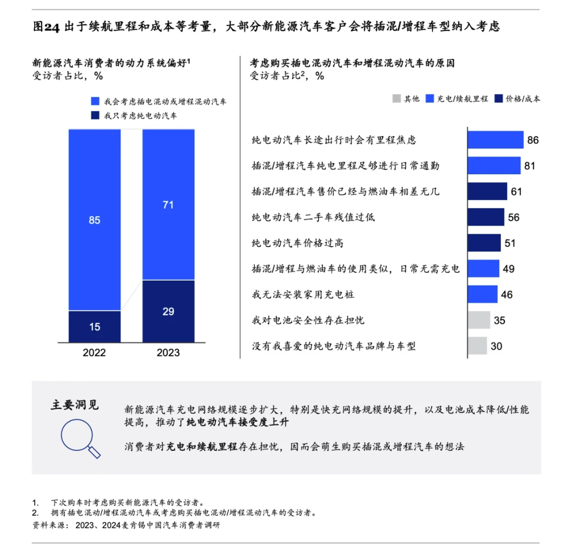 2024「麦肯锡」中国汽车消费者洞察