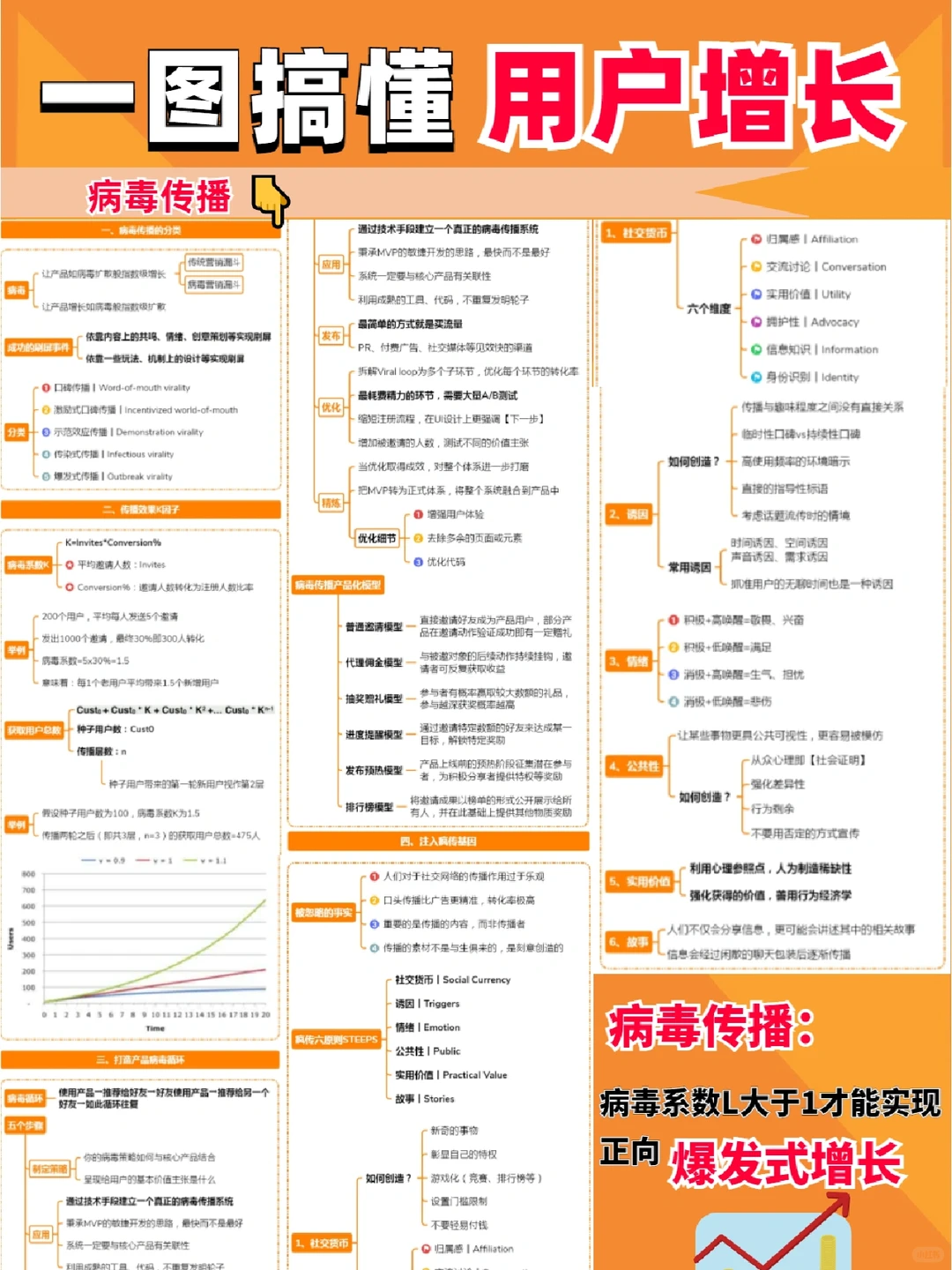 强推?一图搞懂用户增长的秘诀！大佬总结