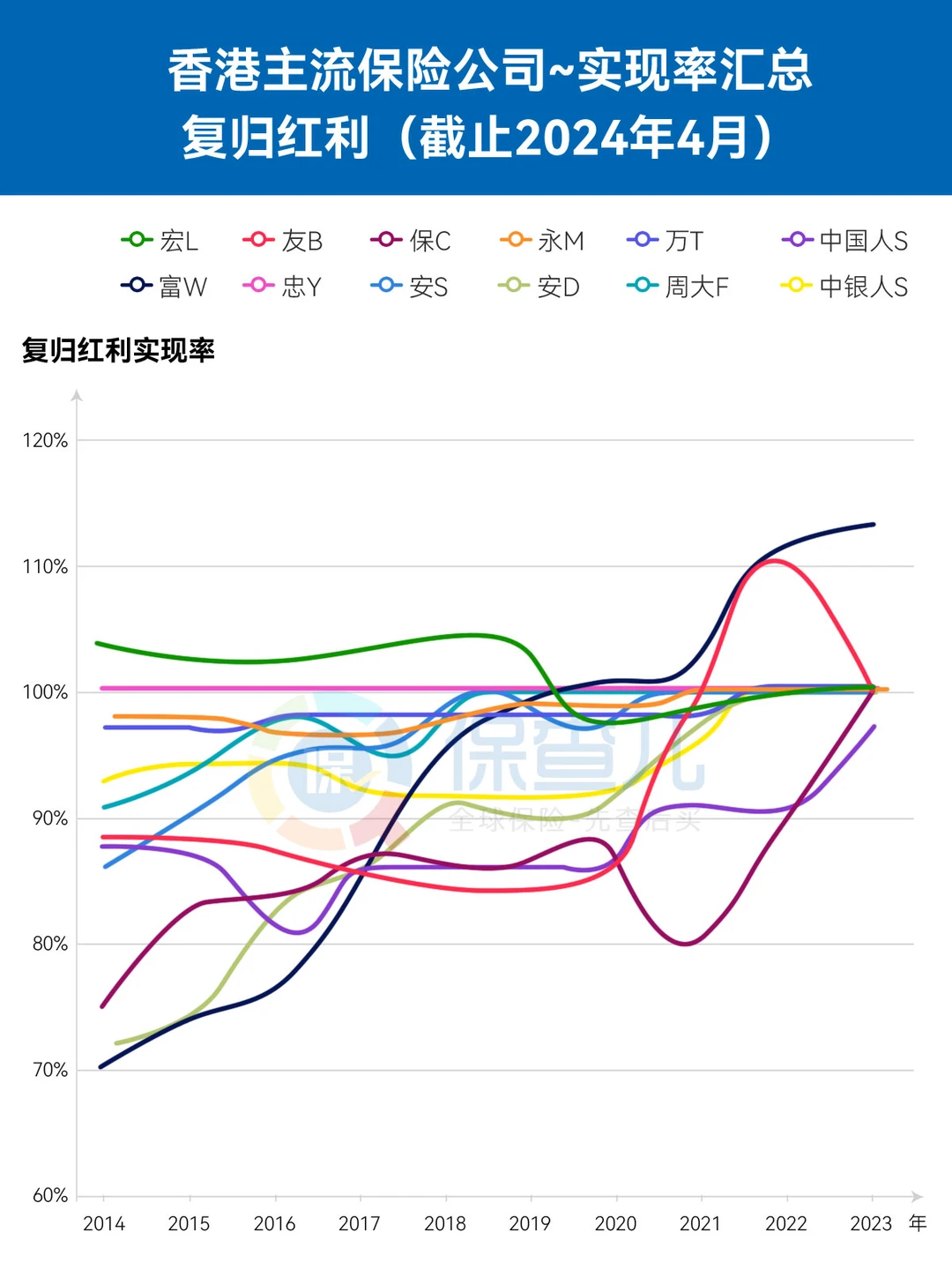 香港8大保险公司实现率~年度报告