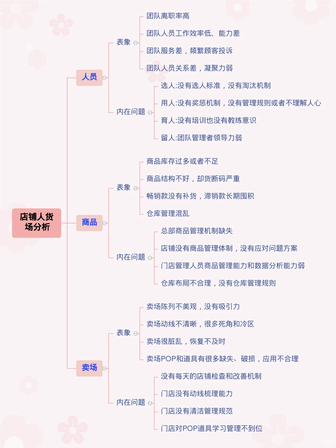 零售经理亲授：终端人货场最优分析流程