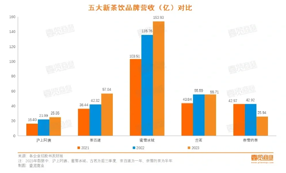 原来这才是新茶饮着急上市的原因