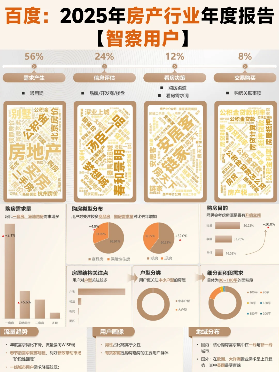 必看！2025 年百度房产年度报告✨