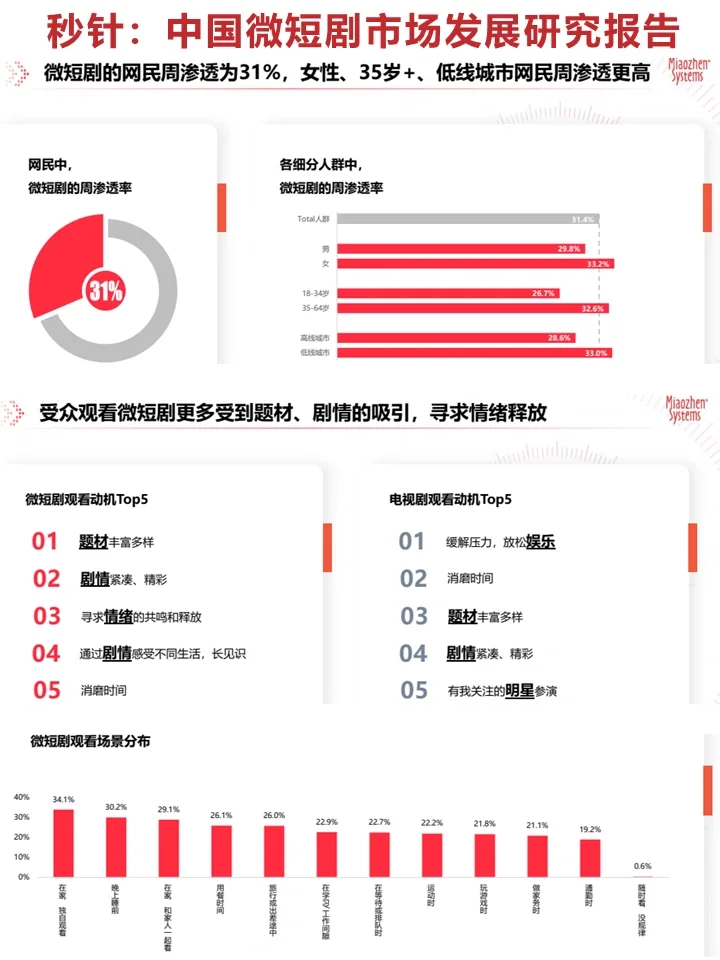 秒针：中国微短剧市场发展研究报告