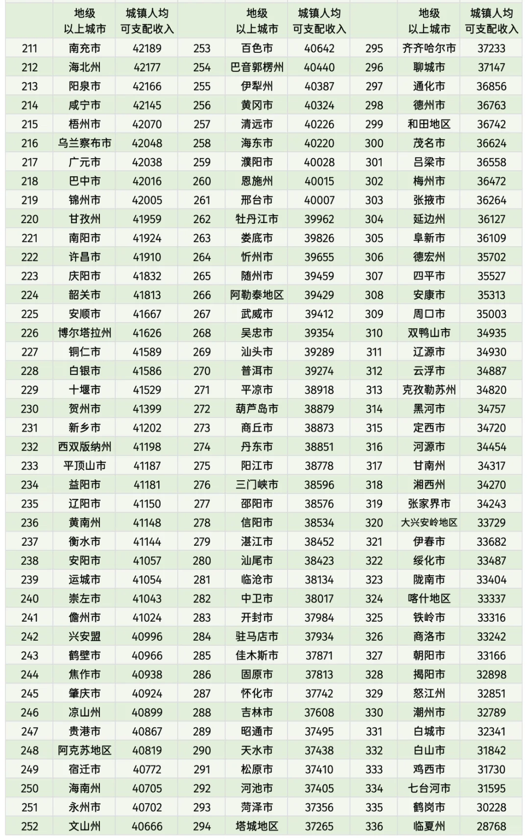 全国地级以上城市2024年人均可支配收入