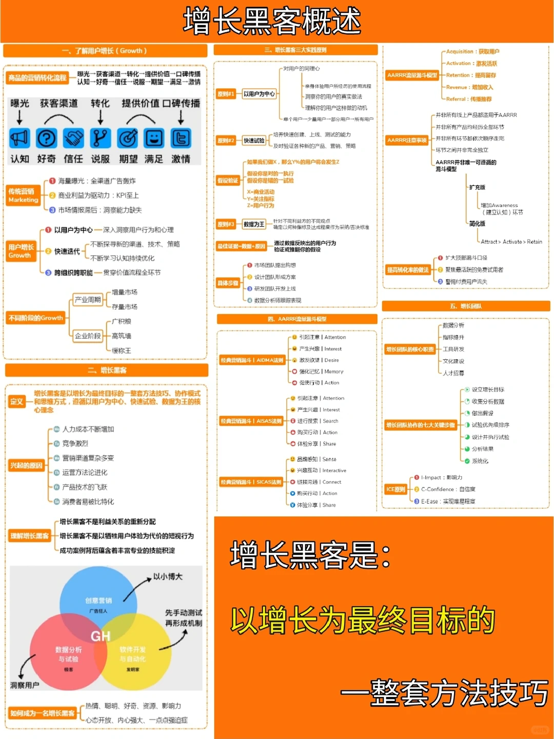 一张图读懂用户增长?