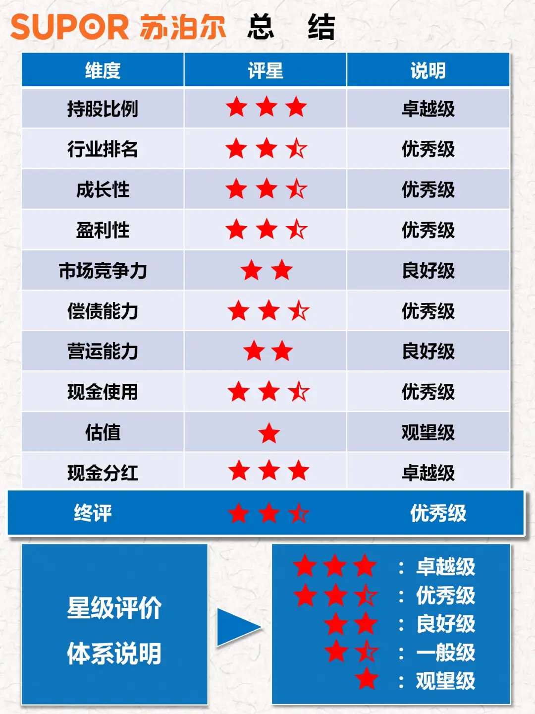 财报分析｜透过数据速览公司｜苏泊尔