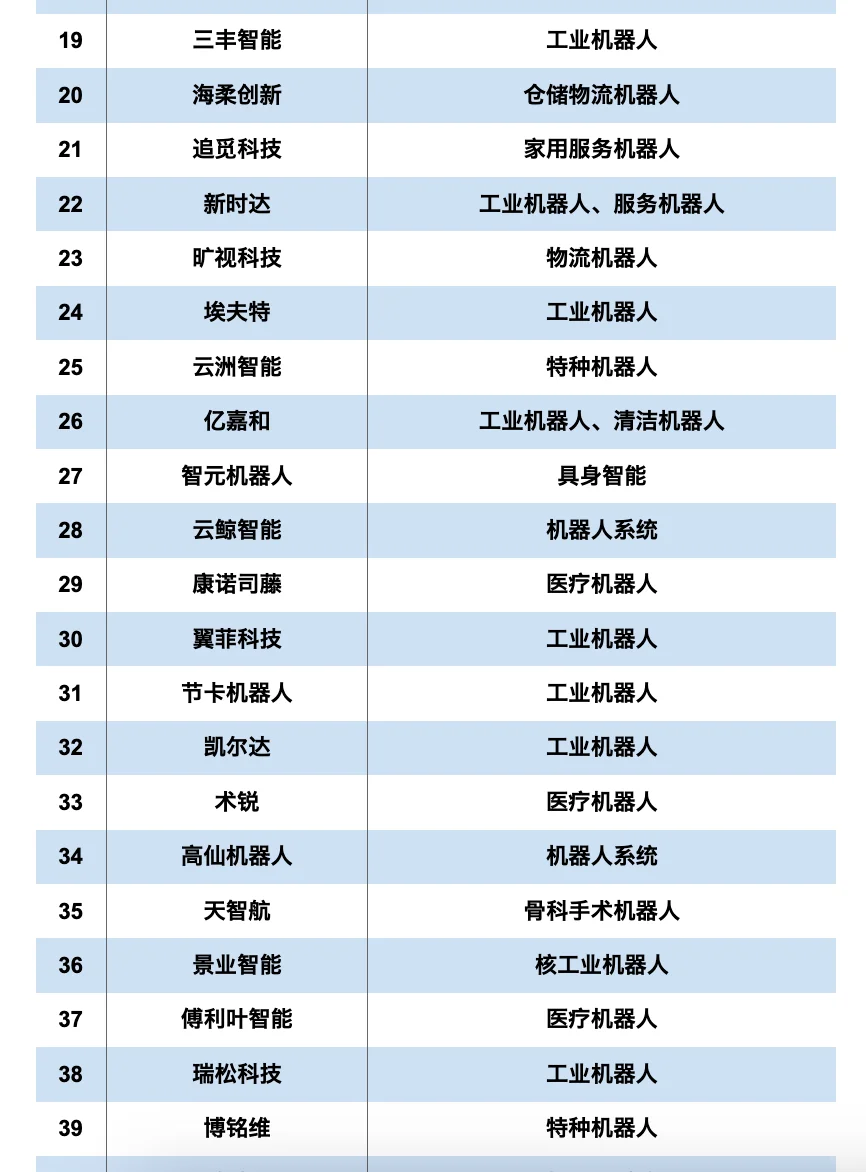 2025中国科技机器人企业TOP50
