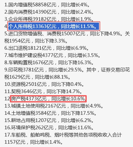 1-10月 个税 增长11.5% 房产税 增长10.6%