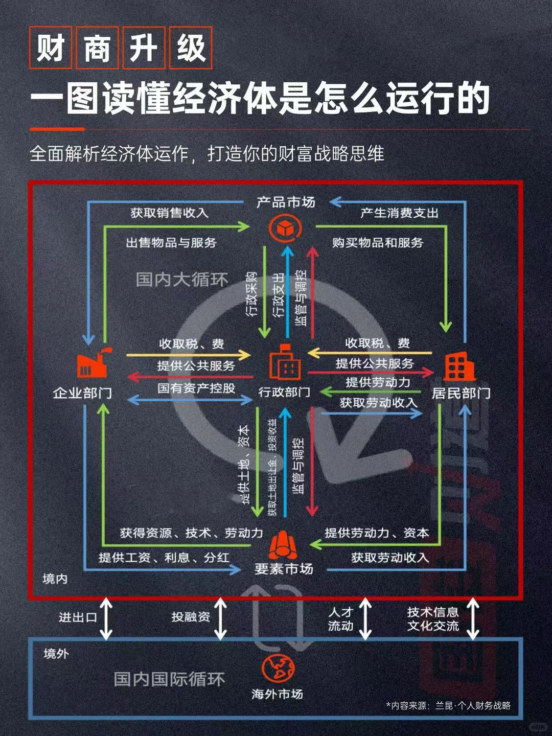 经济是怎么运行的？