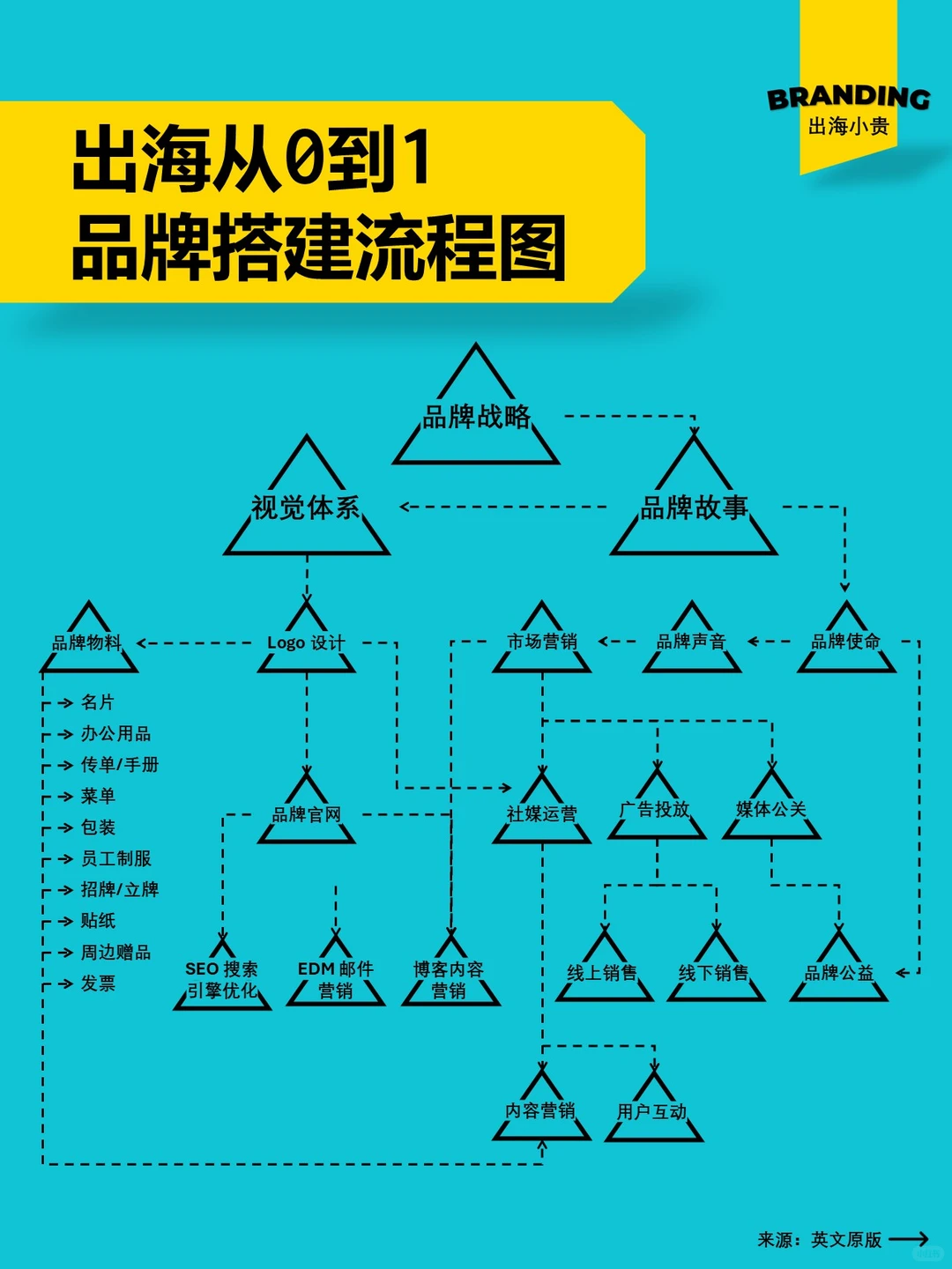 品牌建设太碎？这张图让你瞬间看懂全流程