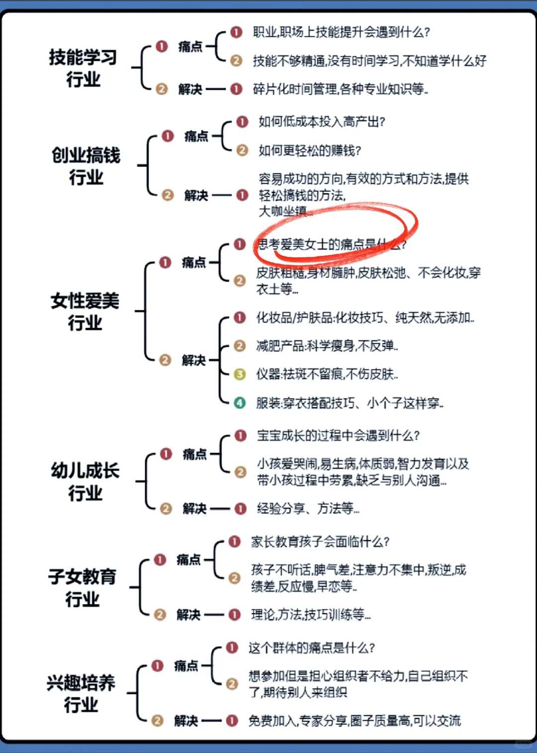 10大行业痛点分析，用户需求分类?