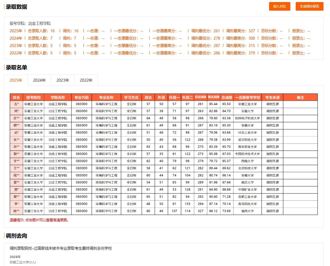 安徽工业大学考研初复试报录数据分享