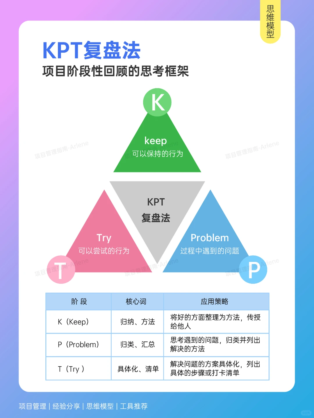 如何高效复盘？优秀管理者都在用的复盘方法