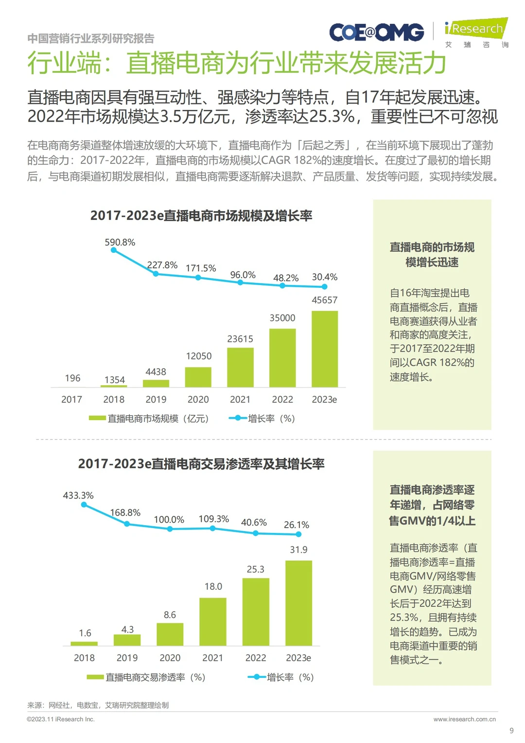 ?2023年中国电商营销趋势及增长策略研究