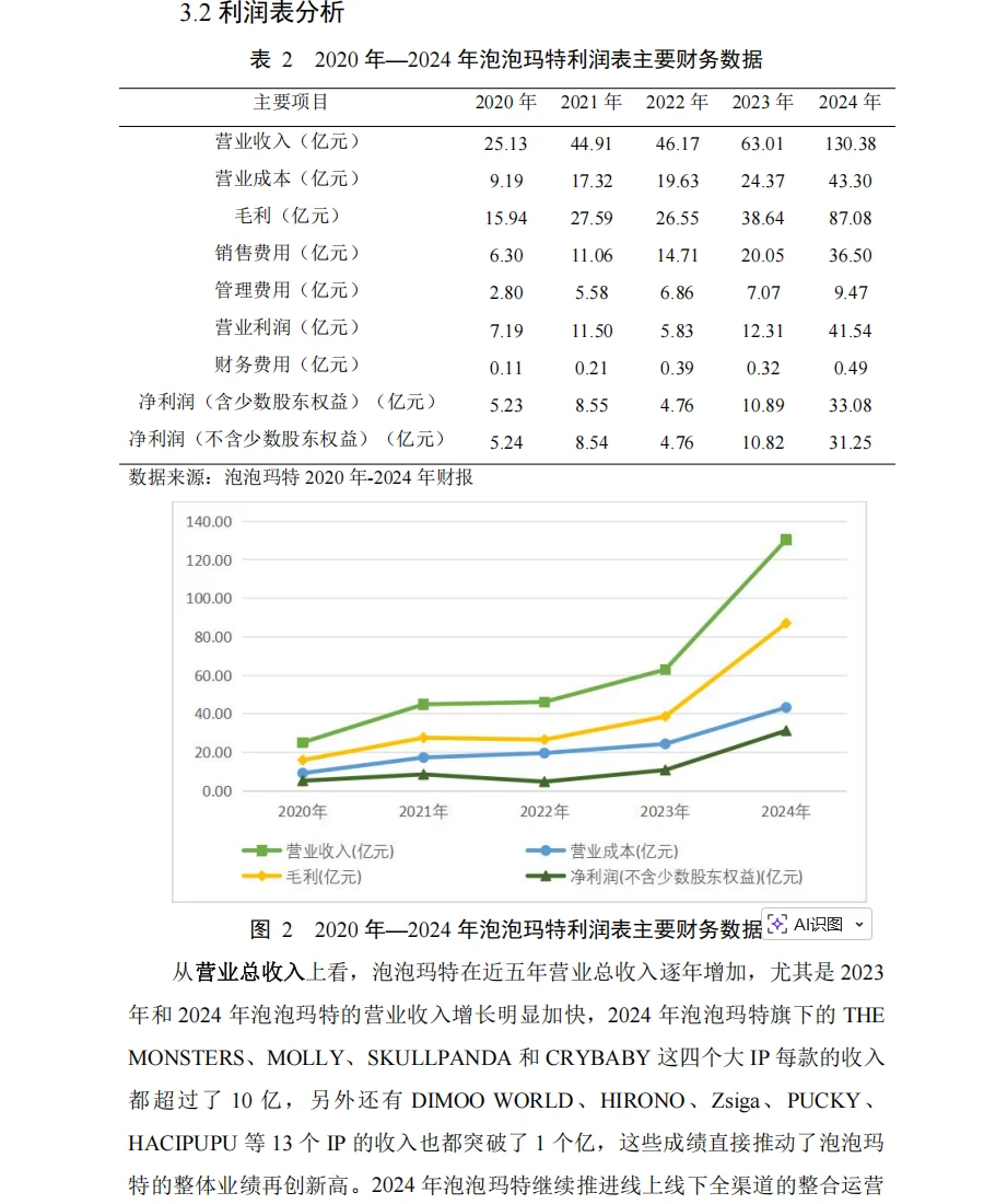 泡泡玛特财务分析报告